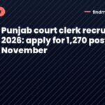 Punjab court clerk recruitment 2026: apply for 1,270 posts by 4 November