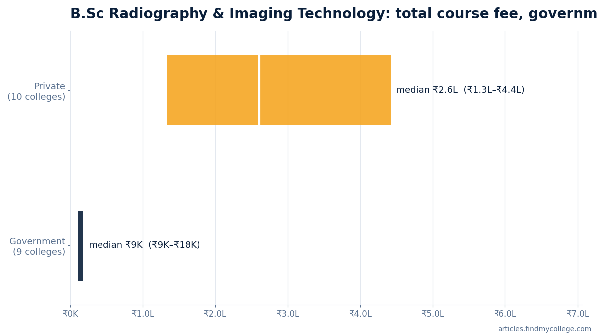 B.Sc Radiography & Imaging Technology total course fee: government vs private
