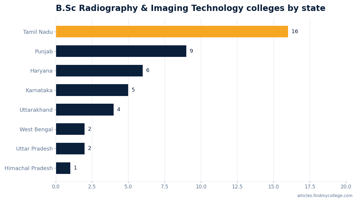B.Sc Radiography & Imaging Technology colleges by state