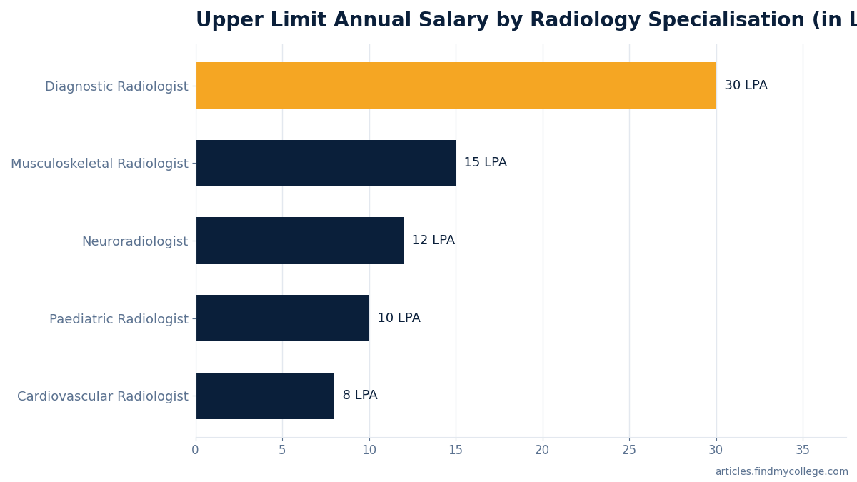 Upper Limit Annual Salary by Radiology Specialisation (in LPA)