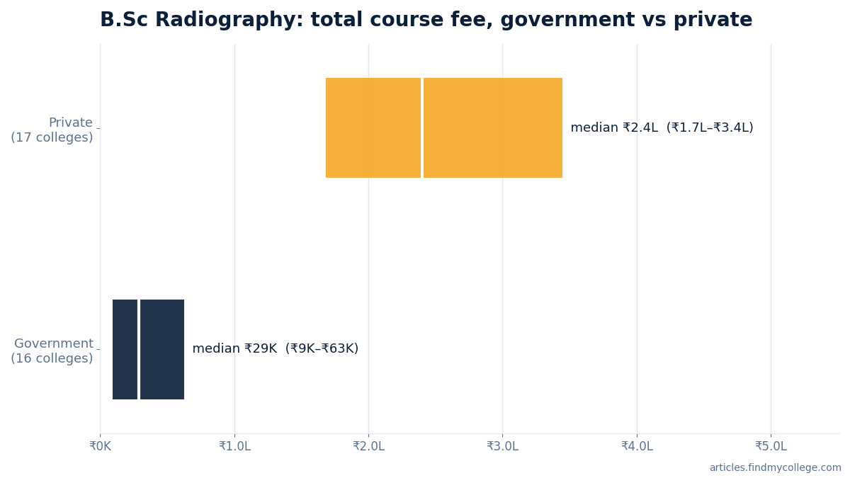 B.Sc Radiography total course fee: government vs private