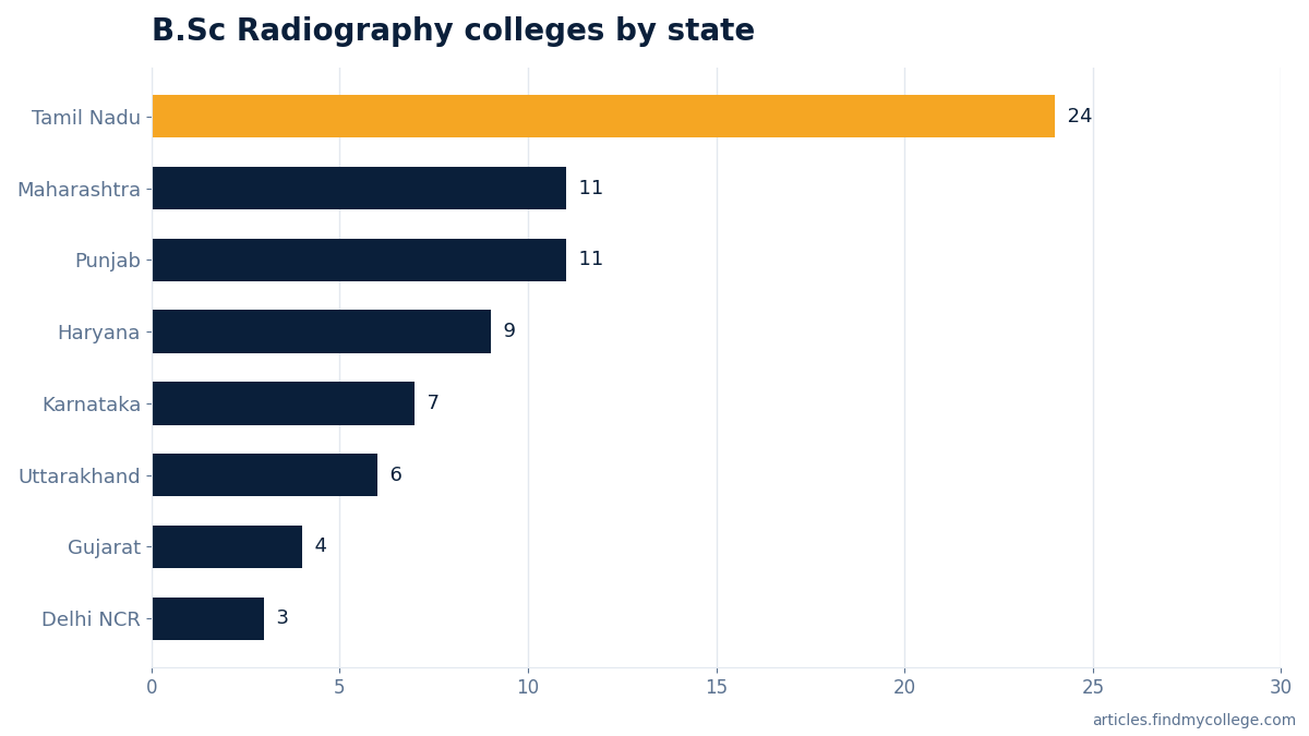 B.Sc Radiography colleges by state