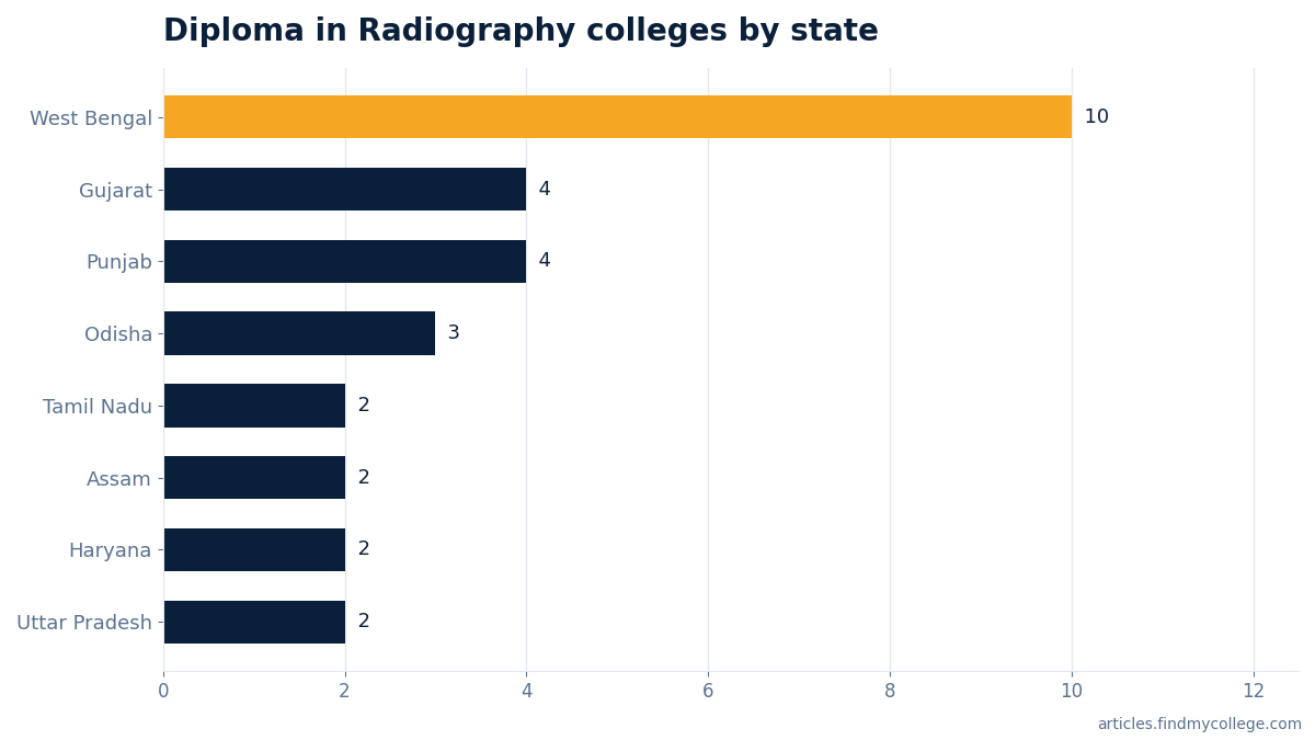 Diploma in Radiography colleges by state