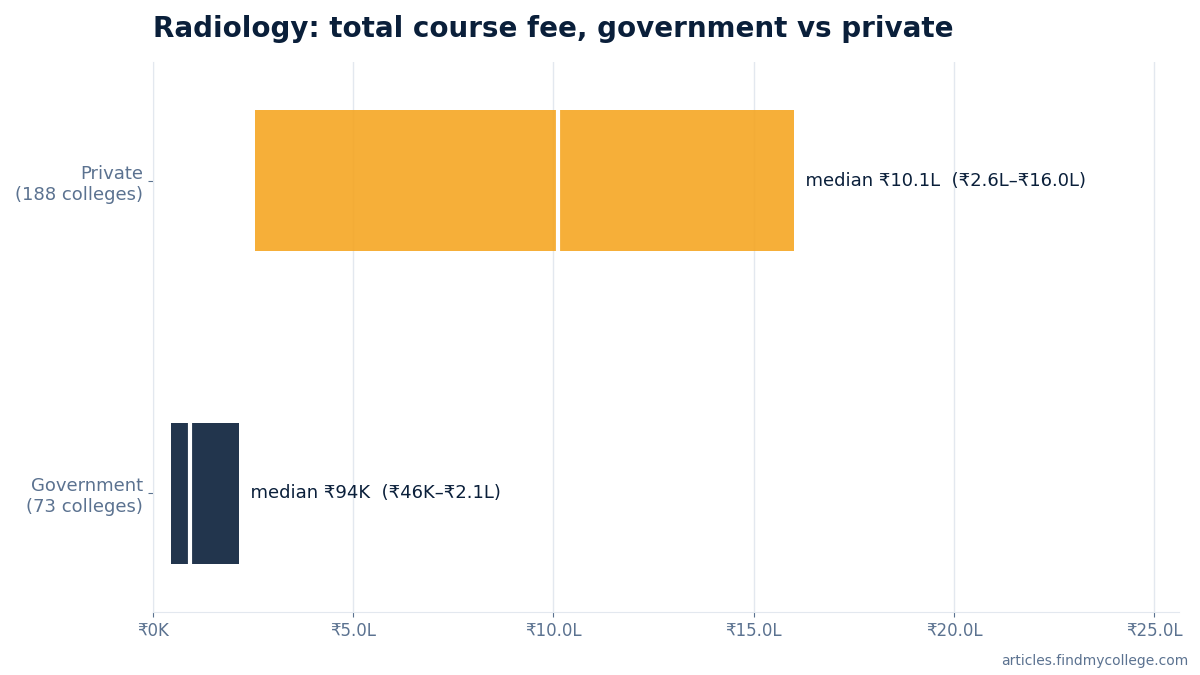 Radiology total course fee: government vs private