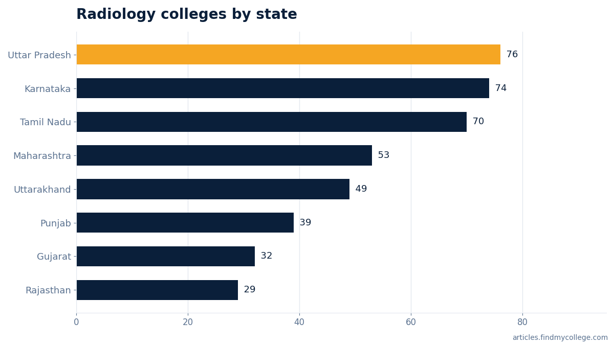 Radiology colleges by state