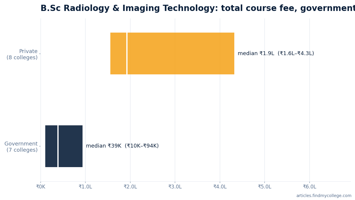 B.Sc Radiology & Imaging Technology total course fee: government vs private