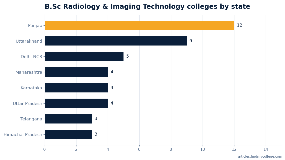 B.Sc Radiology & Imaging Technology colleges by state