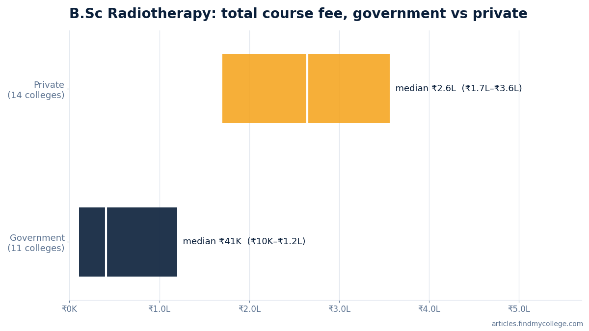 B.Sc Radiotherapy total course fee: government vs private