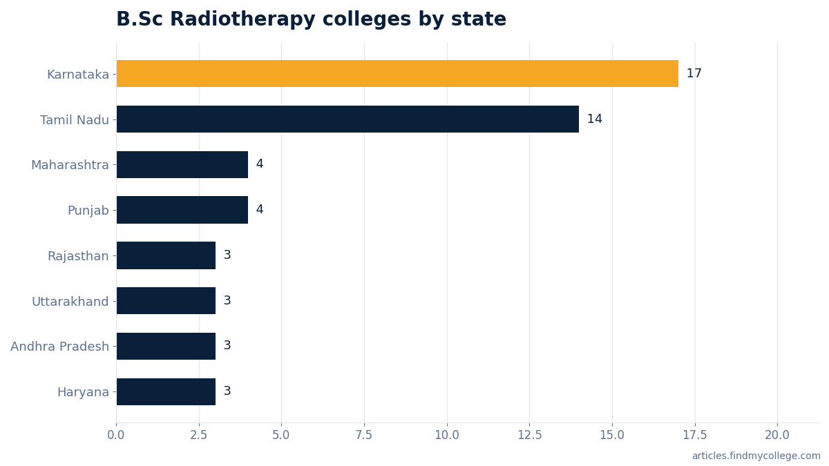 B.Sc Radiotherapy colleges by state