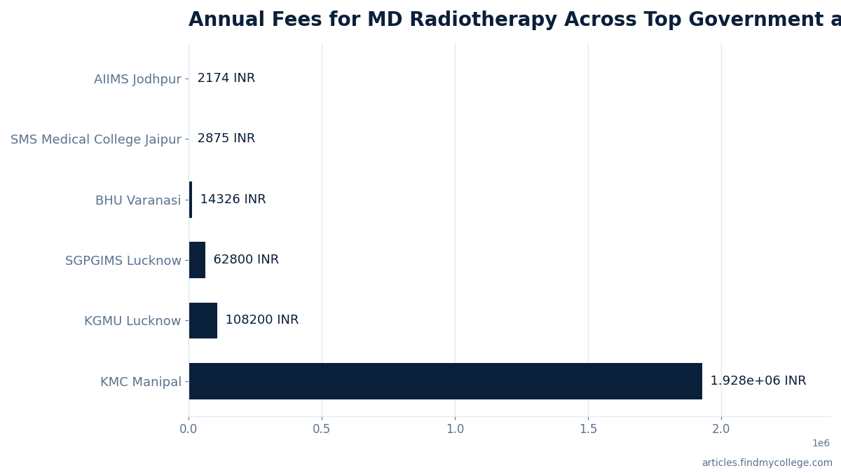 Annual Fees for MD Radiotherapy Across Top Government and Private Medical Colleges (INR)