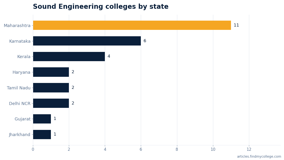Sound Engineering colleges by state