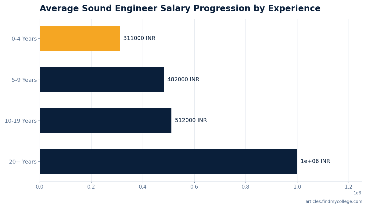 Average Sound Engineer Salary Progression by Experience