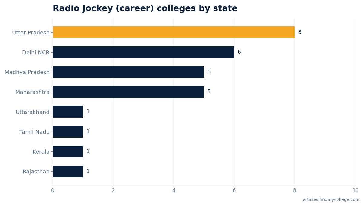 Radio Jockey (career) colleges by state