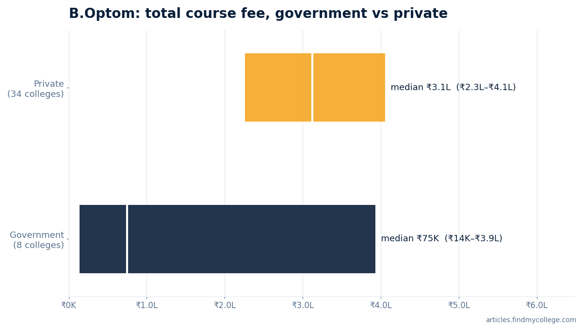 B.Optom total course fee: government vs private