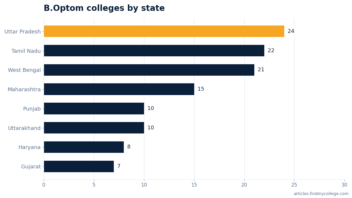 B.Optom colleges by state