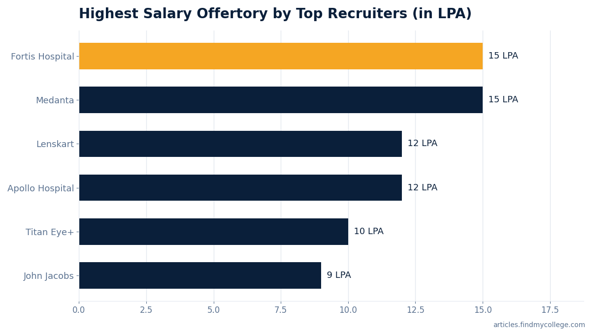 Highest Salary Offertory by Top Recruiters (in LPA)