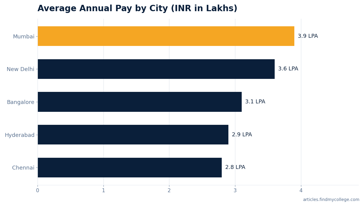 Average Annual Pay by City (INR in Lakhs)