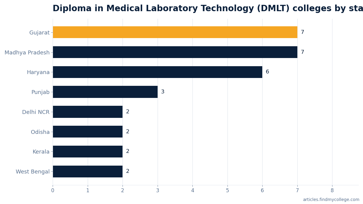 Diploma in Medical Laboratory Technology (DMLT) colleges by state