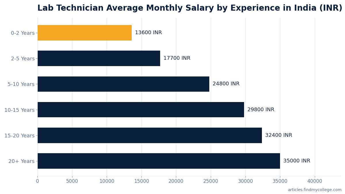 Lab Technician Average Monthly Salary by Experience in India (INR)