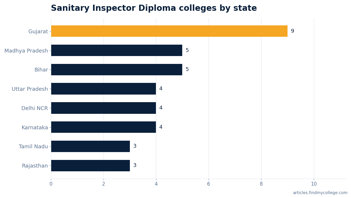 Sanitary Inspector Diploma colleges by state