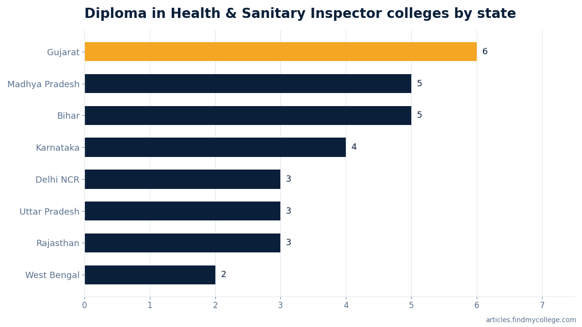 Diploma in Health & Sanitary Inspector colleges by state