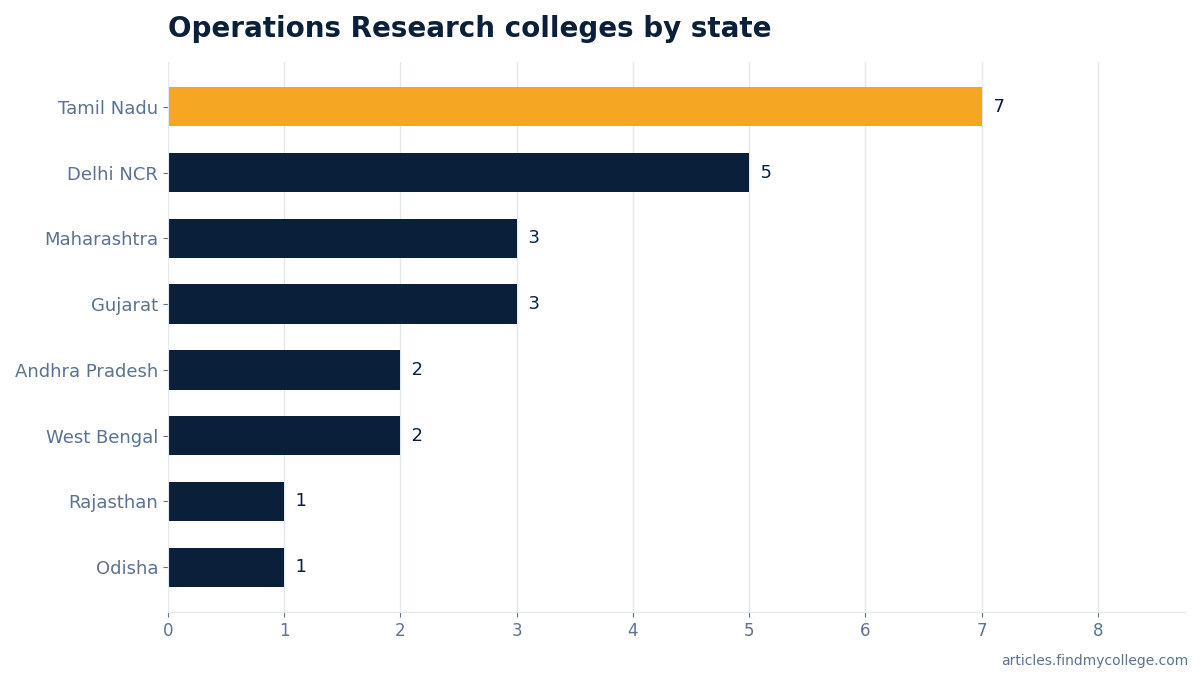 Operations Research colleges by state