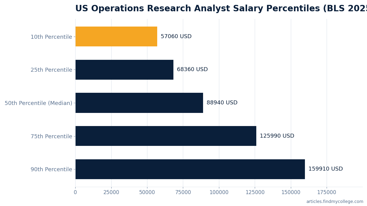US Operations Research Analyst Salary Percentiles (BLS 2025)