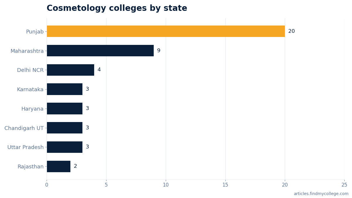 Cosmetology colleges by state