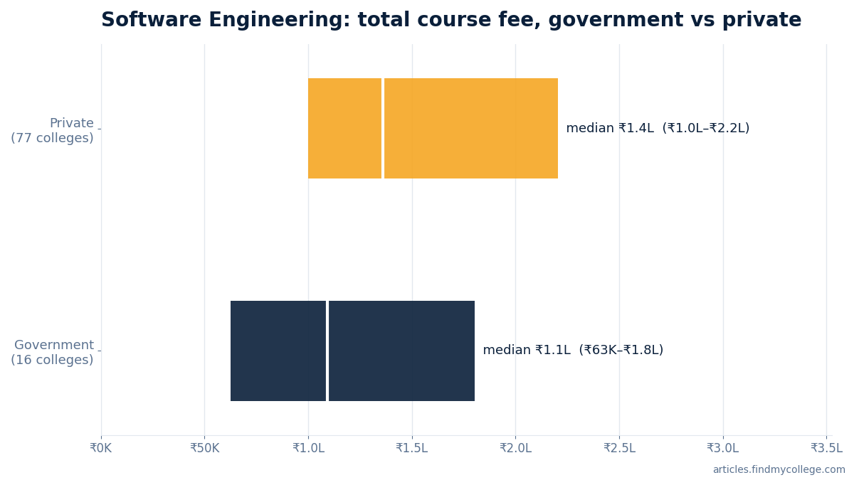Software Engineering total course fee: government vs private