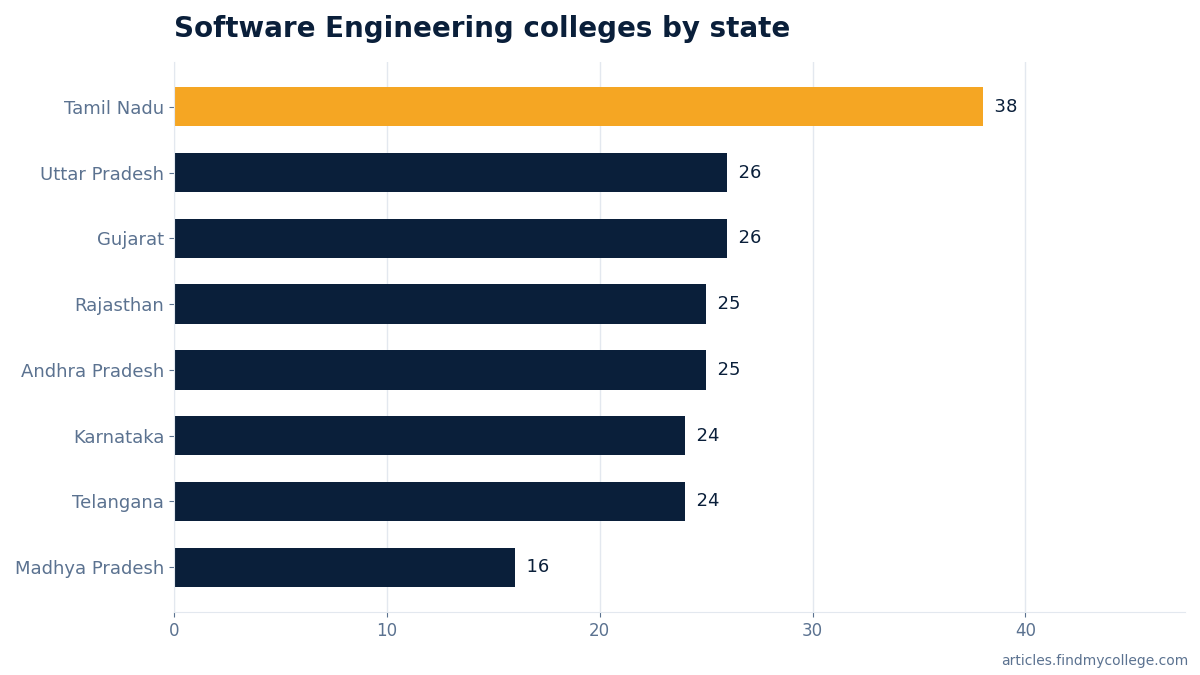 Software Engineering colleges by state