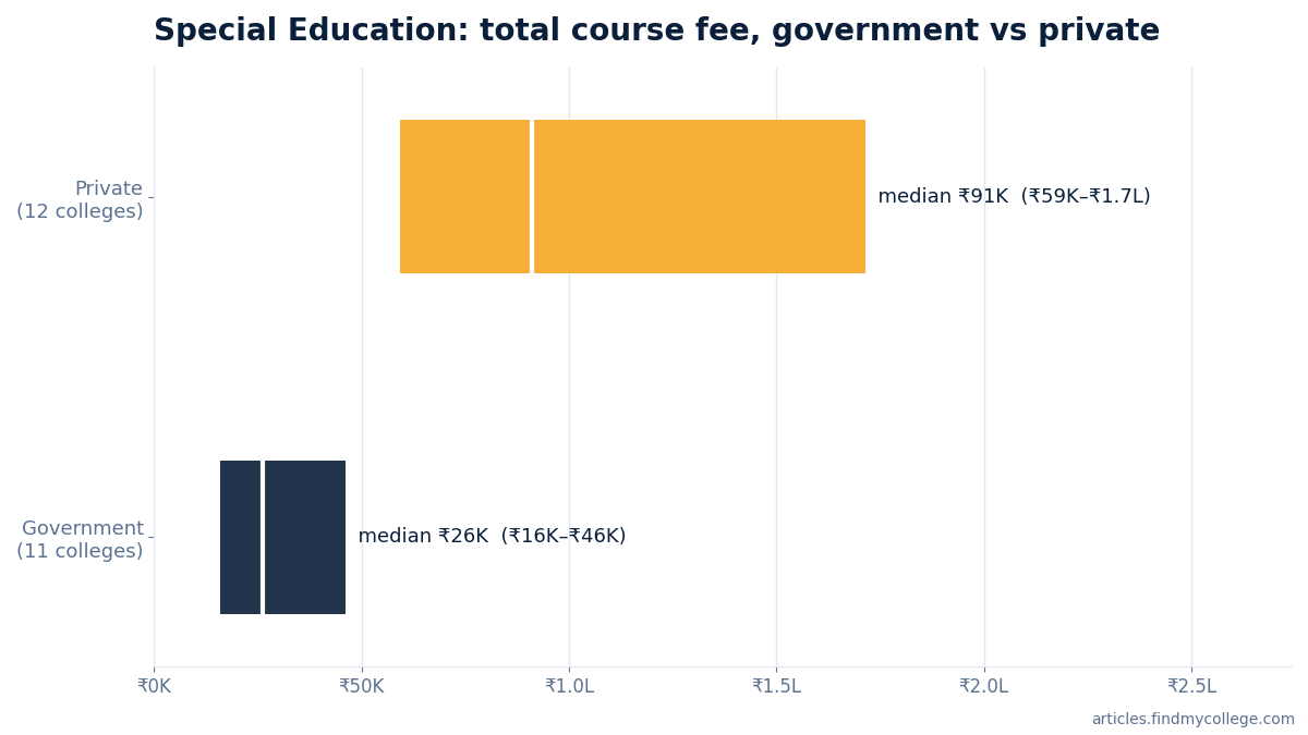 Special Education total course fee: government vs private