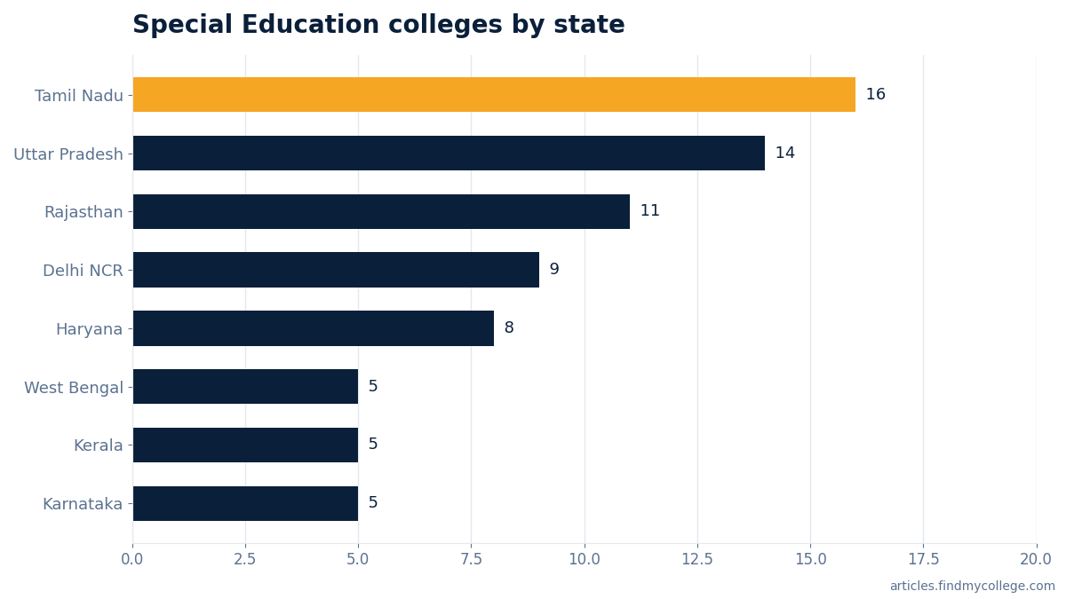 Special Education colleges by state