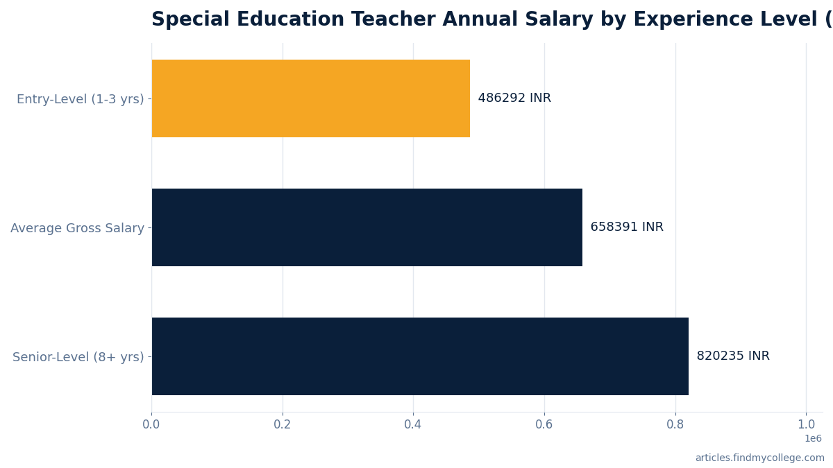 Special Education Teacher Annual Salary by Experience Level (Mumbai Data)