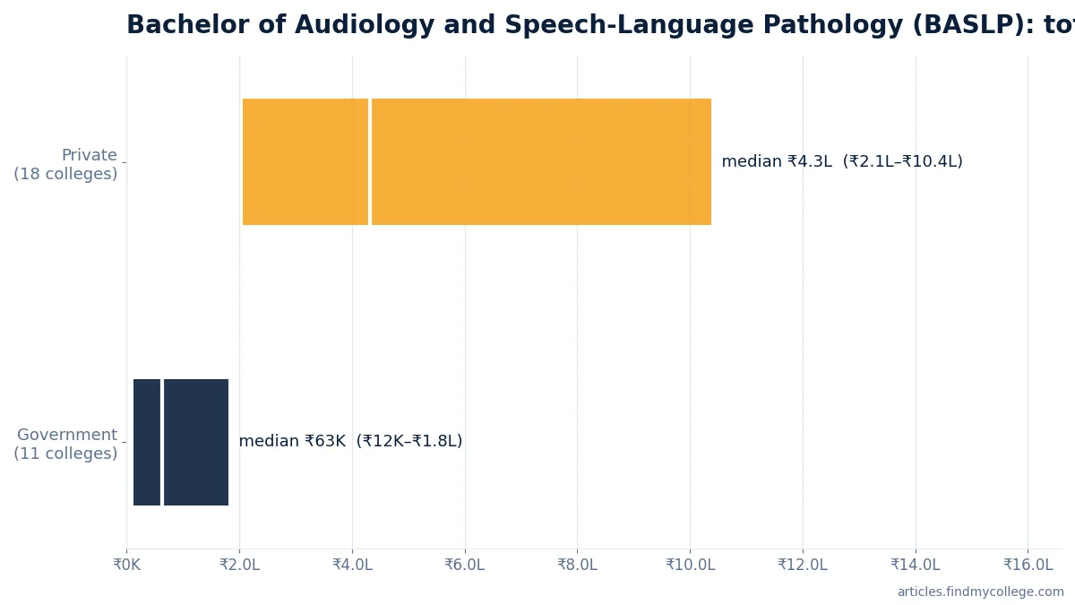 Bachelor of Audiology and Speech-Language Pathology (BASLP) total course fee: government vs private