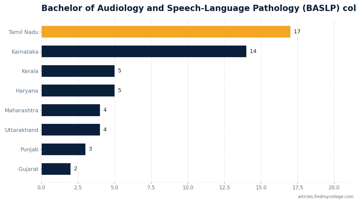 Bachelor of Audiology and Speech-Language Pathology (BASLP) colleges by state