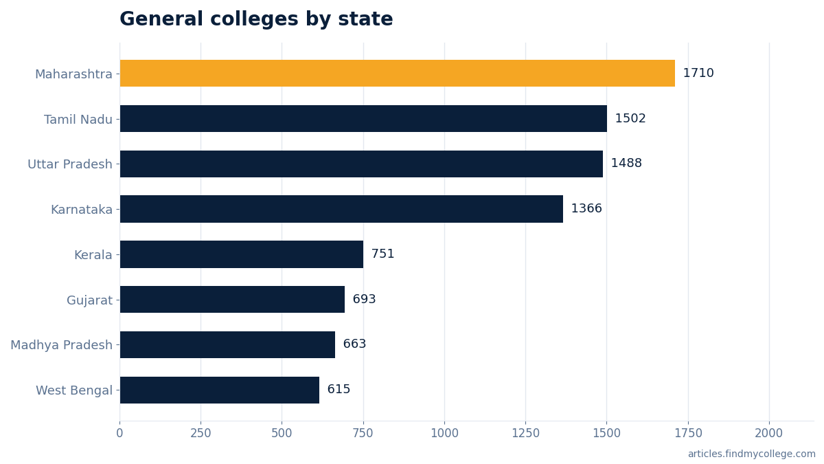 General colleges by state