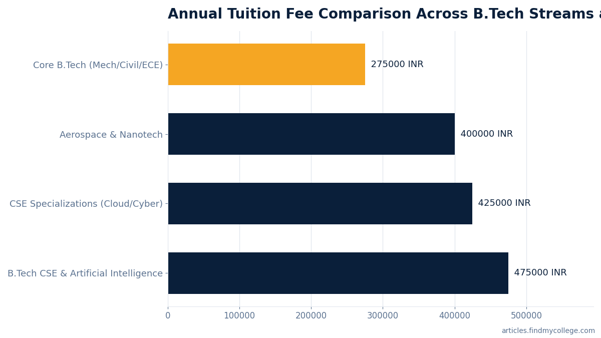 Annual Tuition Fee Comparison Across B.Tech Streams at SRM (in INR)