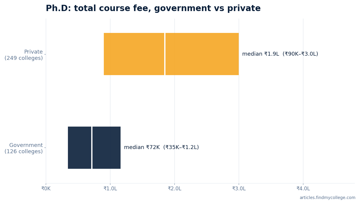 Ph.D total course fee: government vs private
