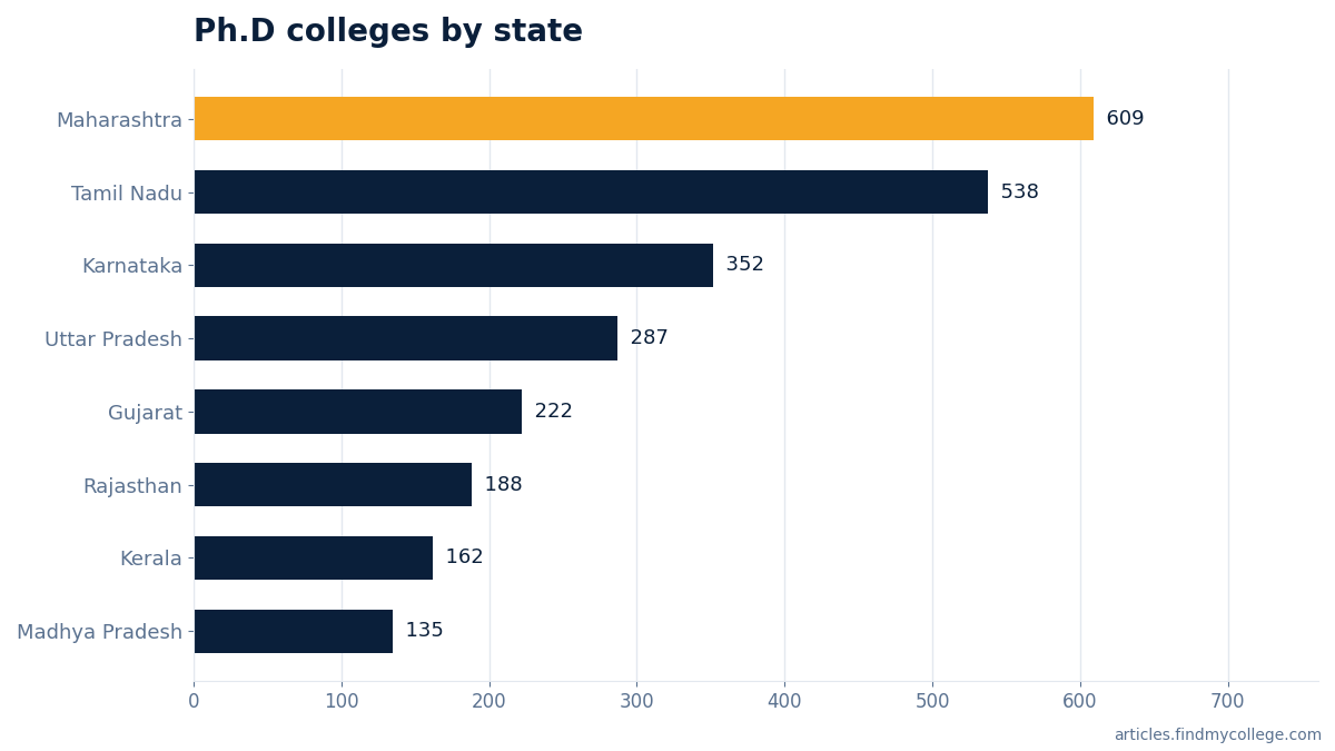 Ph.D colleges by state