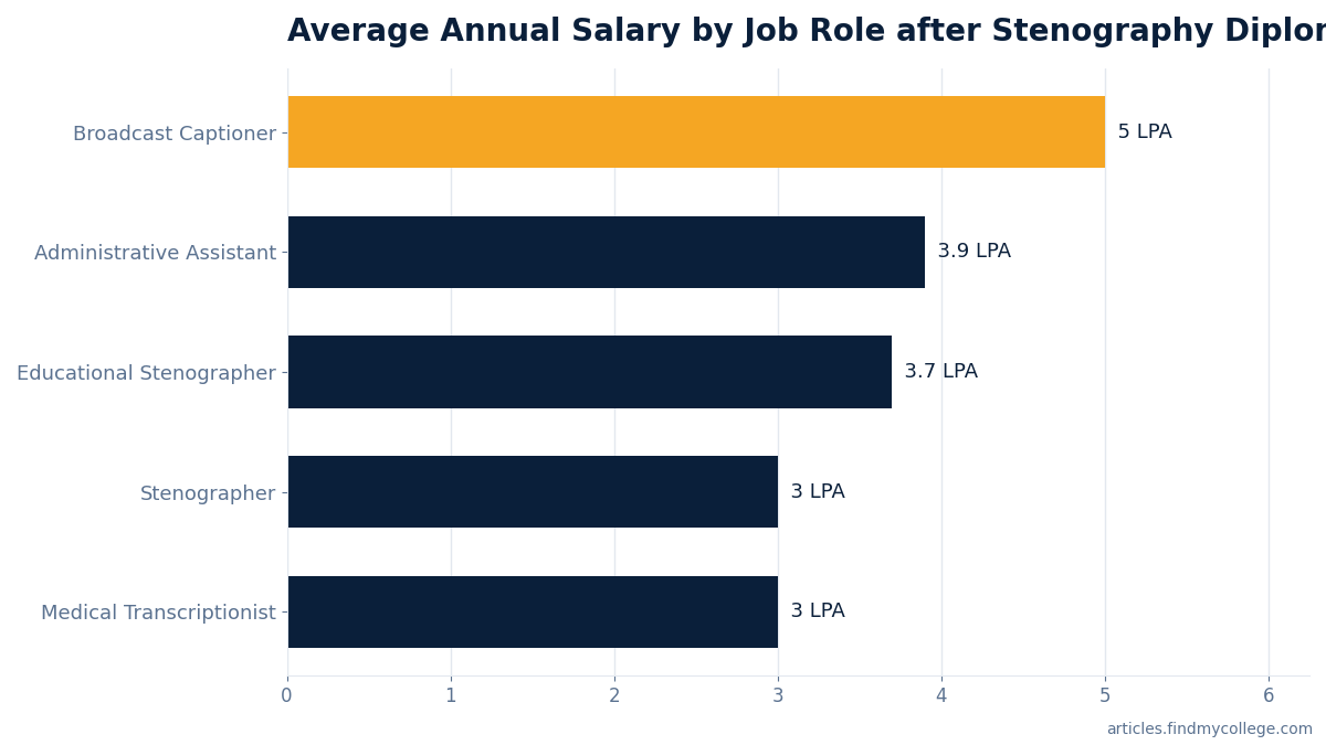 Average Annual Salary by Job Role after Stenography Diploma