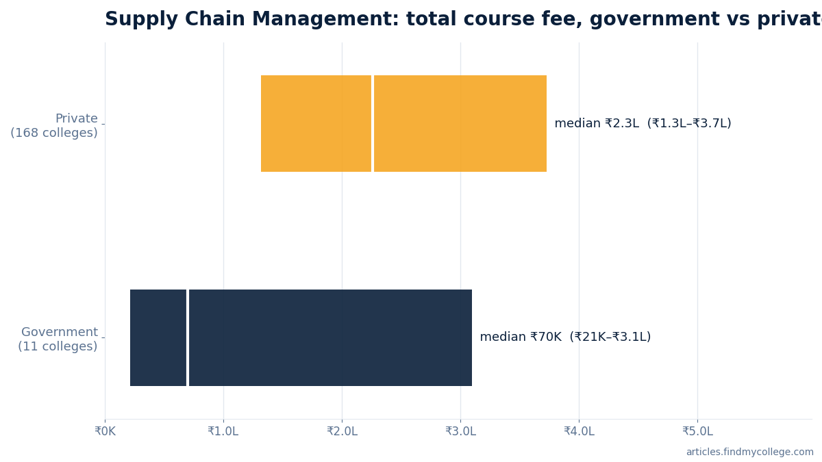 Supply Chain Management total course fee: government vs private