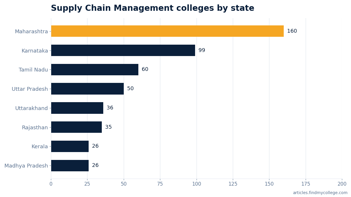 Supply Chain Management colleges by state