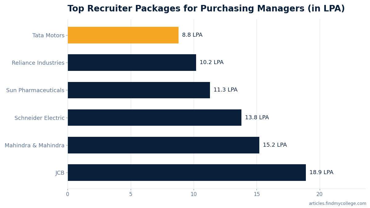 Top Recruiter Packages for Purchasing Managers (in LPA)