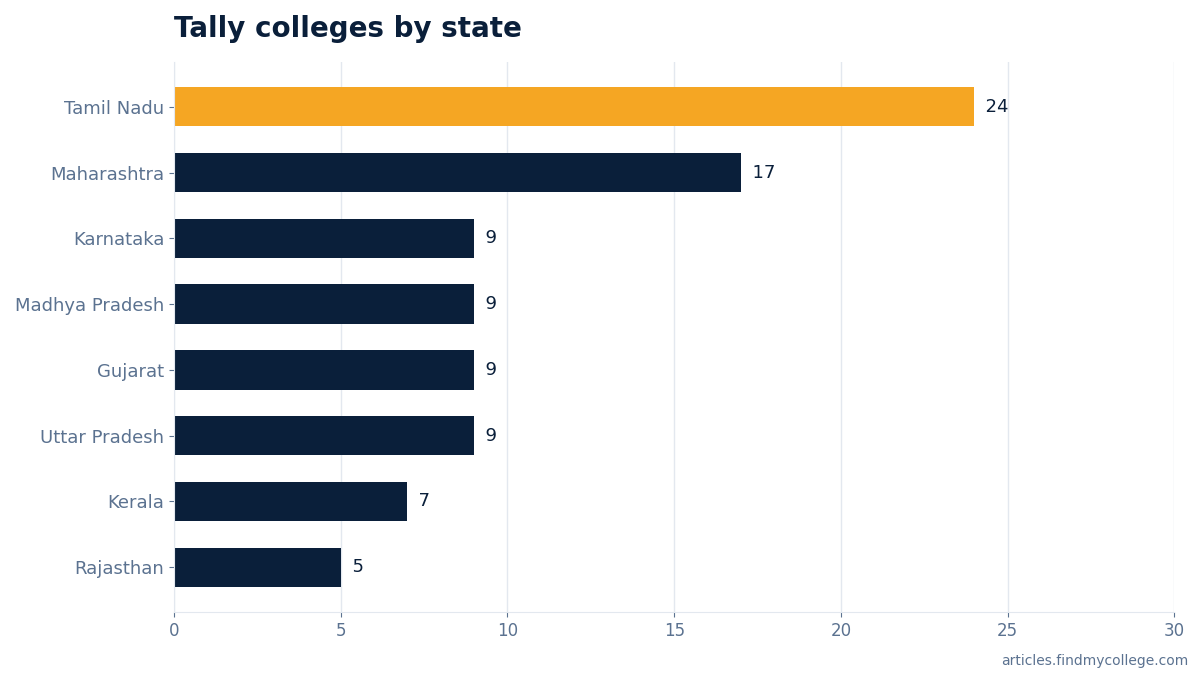 Tally colleges by state