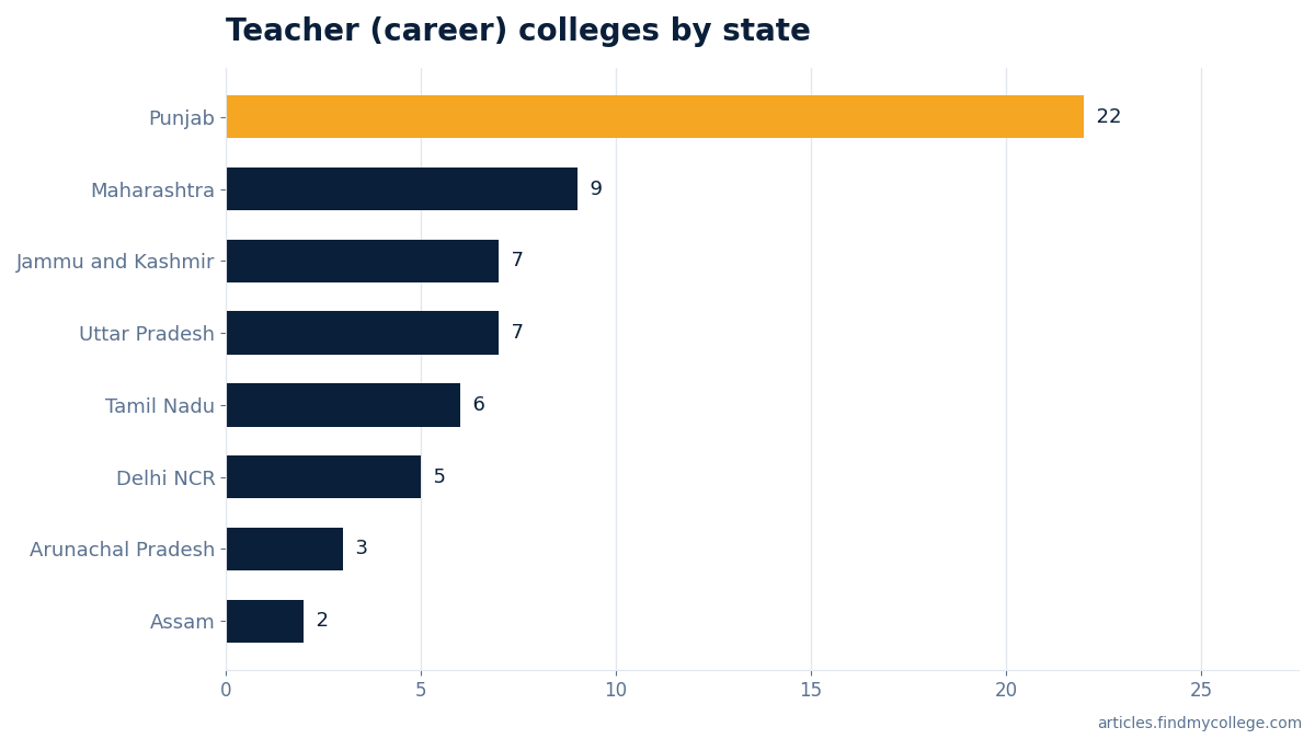 Teacher (career) colleges by state