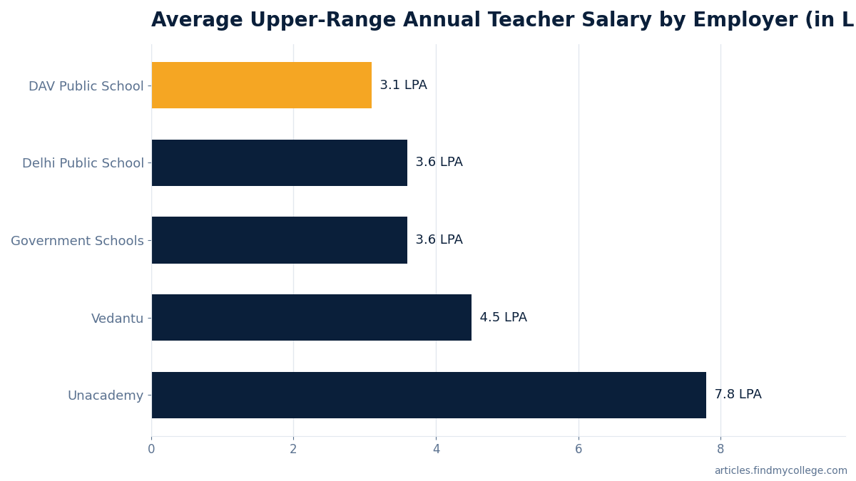 Average Upper-Range Annual Teacher Salary by Employer (in LPA)