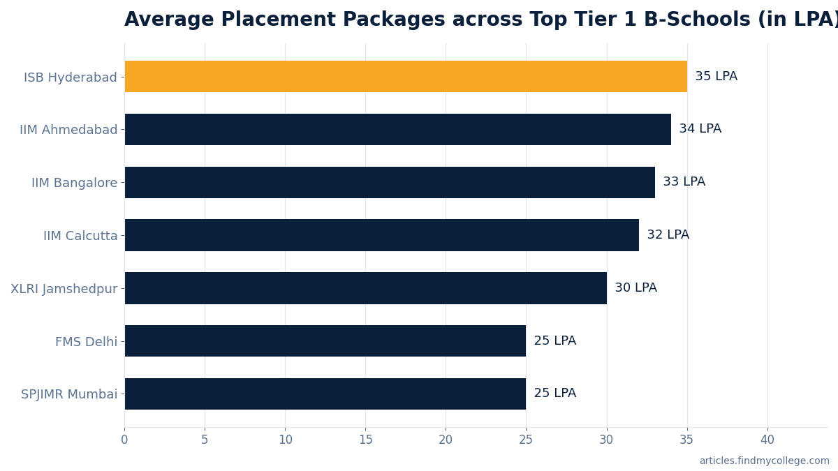 Average Placement Packages across Top Tier 1 B-Schools (in LPA)