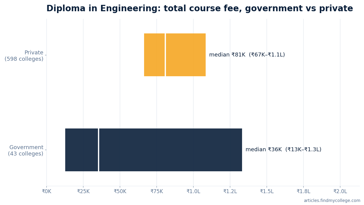 Diploma in Engineering total course fee: government vs private