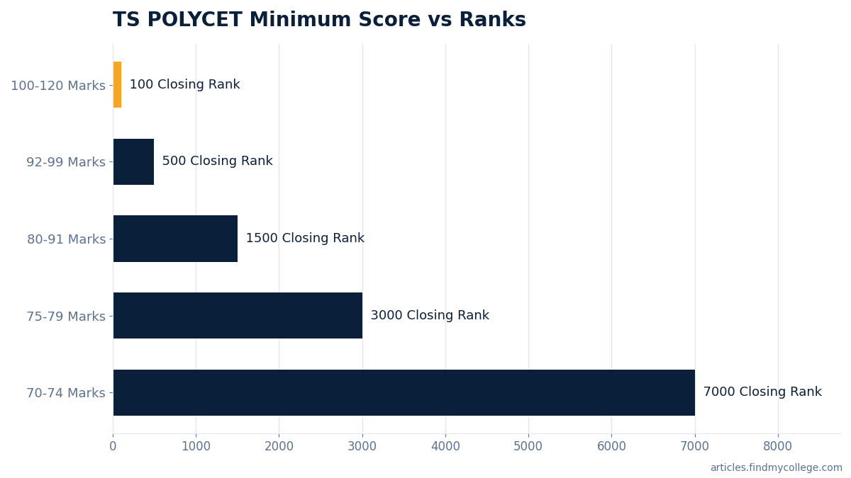 TS POLYCET Minimum Score vs Ranks