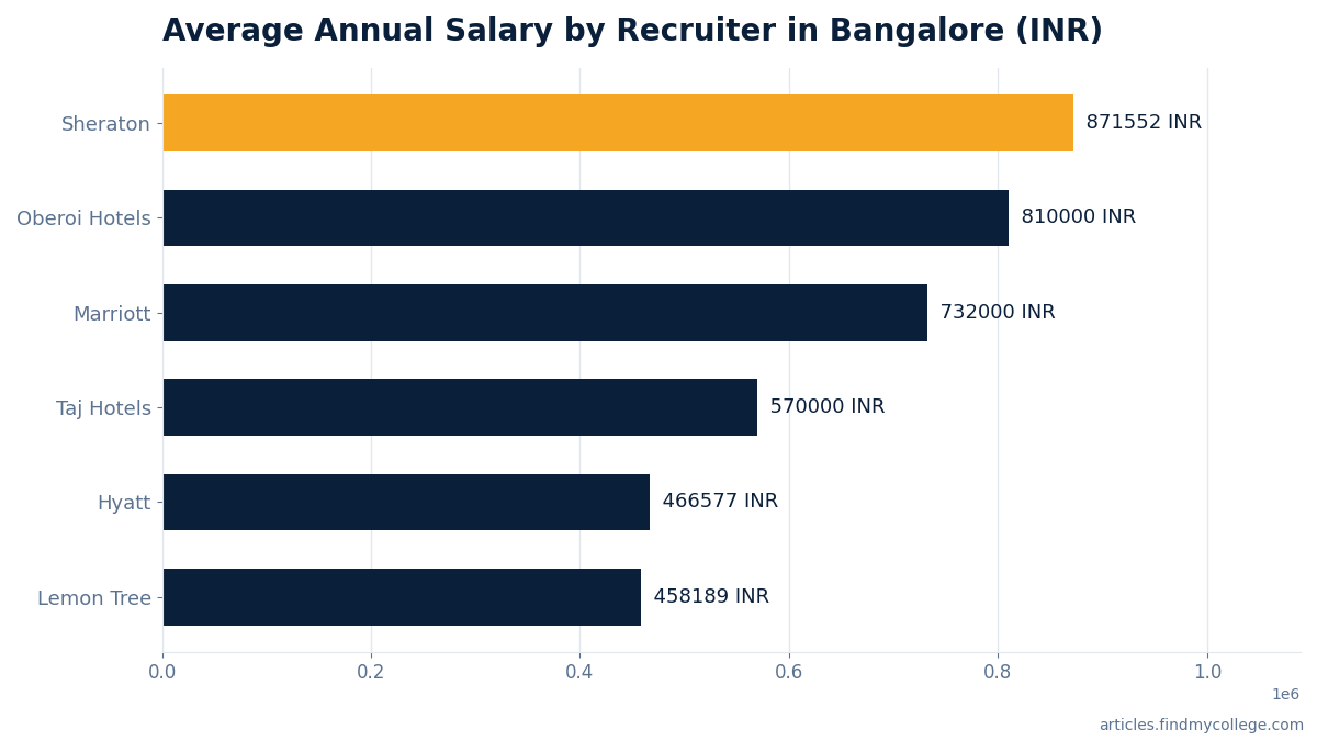 Average Annual Salary by Recruiter in Bangalore (INR)